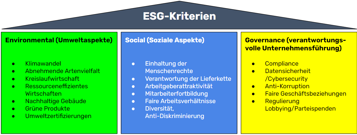 Diagram explaining ESG components